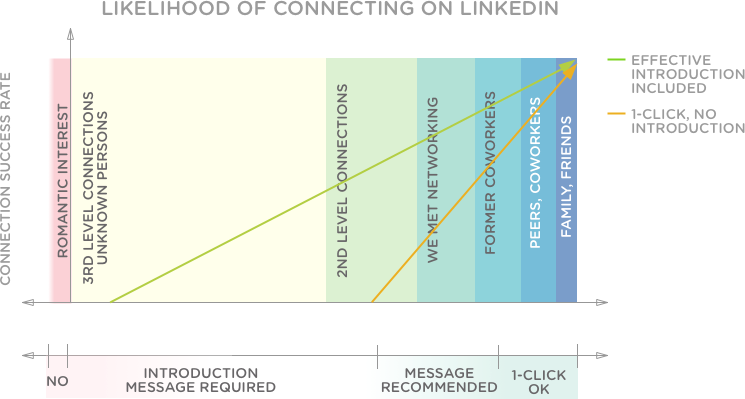 LinkedIn Connection Results Chart