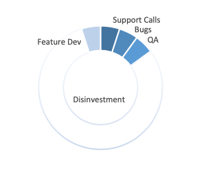 Cash Cow Investment Phase