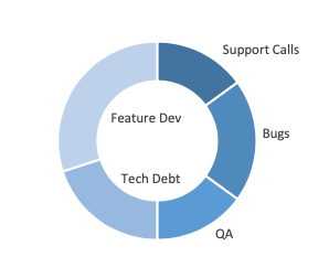 Growth Investment Phase