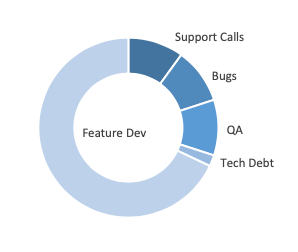MVP Investment Stage